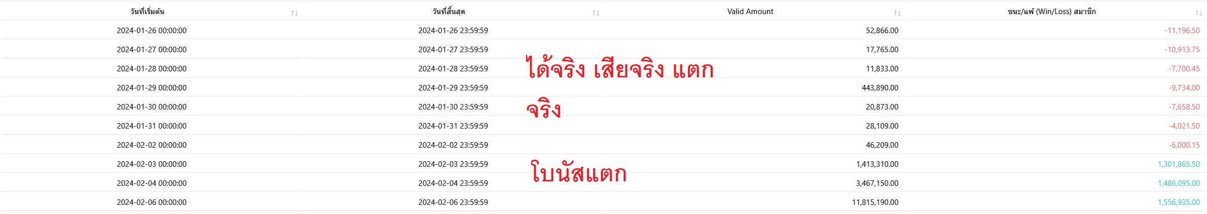 อัพเดทโบนัส แตก ล่าสุด เดือน กุมภาพันธ์ 2567